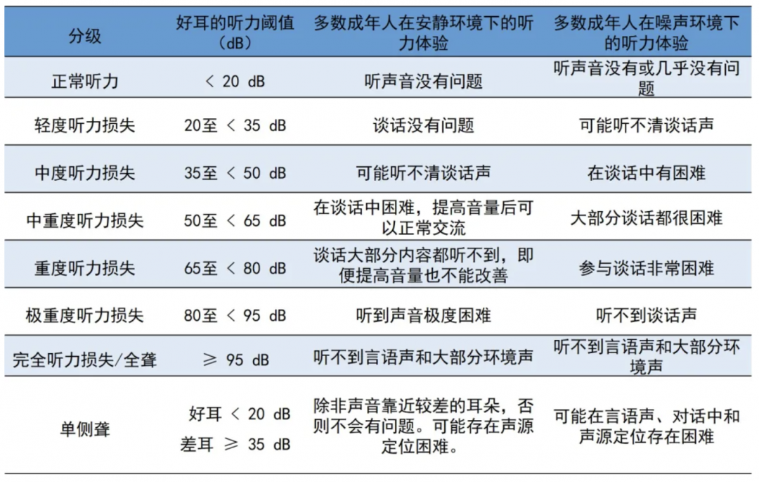 爱耳月｜卜行宽：听力损失分级问题的国际讨论