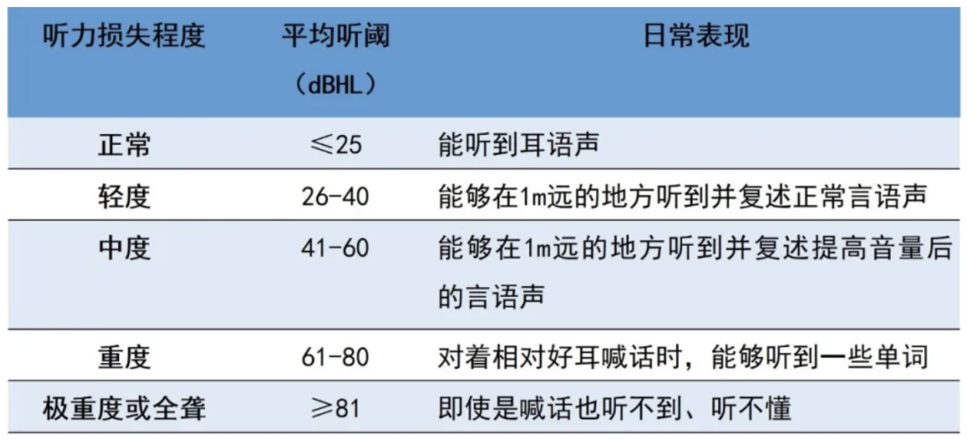 爱耳月｜卜行宽：听力损失分级问题的国际讨论