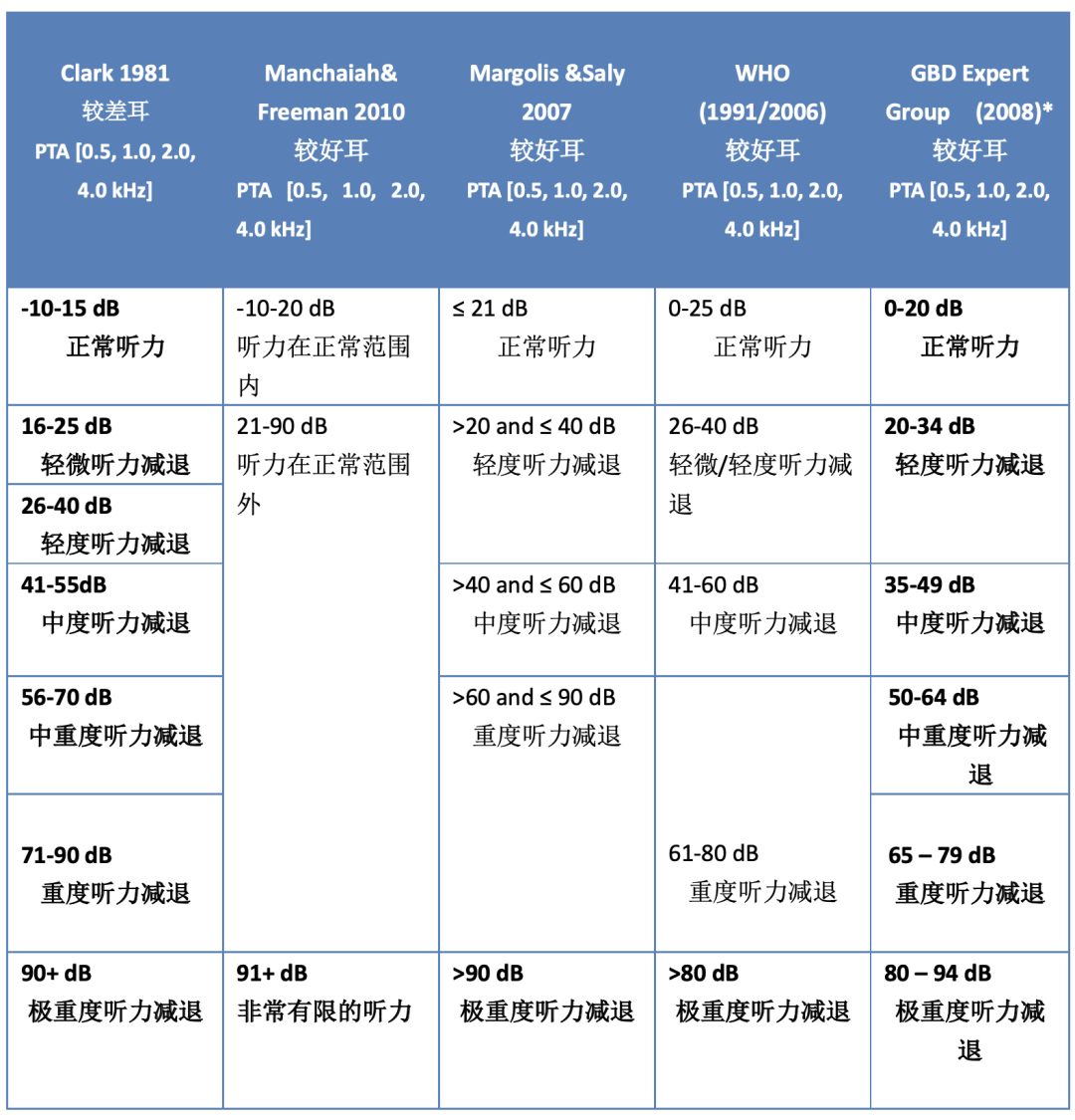 爱耳月｜卜行宽：听力损失分级问题的国际讨论