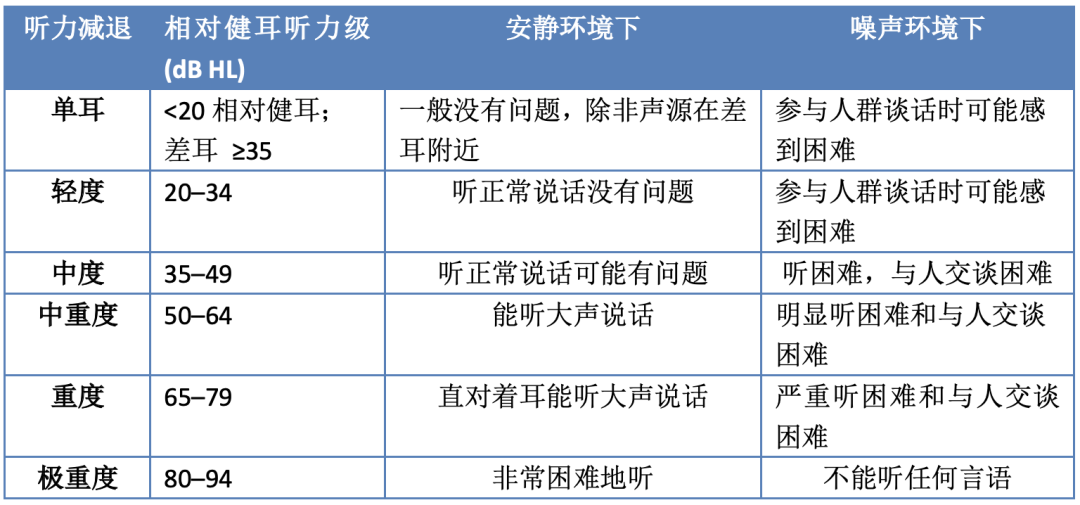 爱耳月｜卜行宽：听力损失分级问题的国际讨论