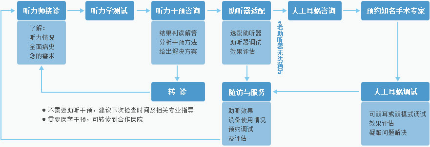 北京宝迪康听力服务中心