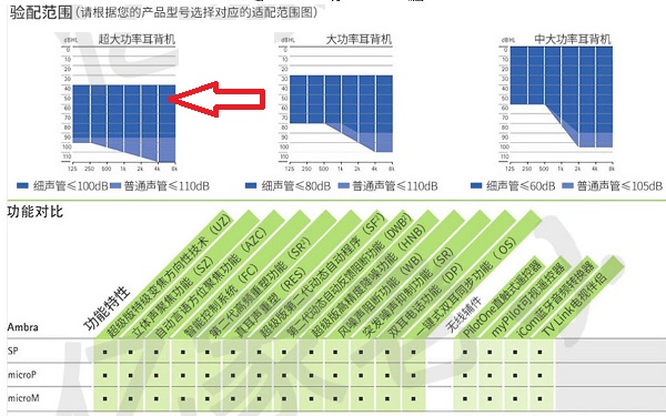 曾是顶级机!峰力Ambra Sp 维纳斯助听器
