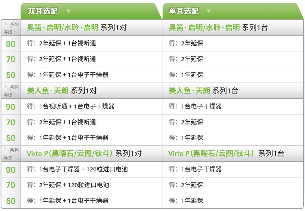 送延保和礼品！峰力助听器三月爱耳月优惠政策！