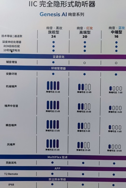 斯达克“绚音”系列助听器价格表和性能特性表