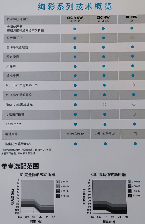 斯达克绚彩系列助听器简介和价格表！