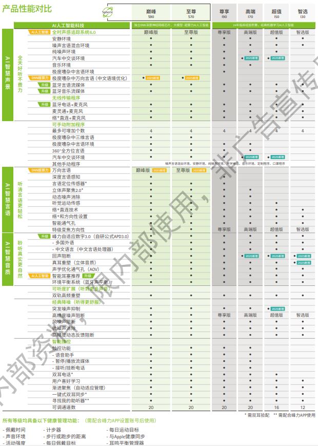 峰力太极和无极系列ric式助听器性能价格表！