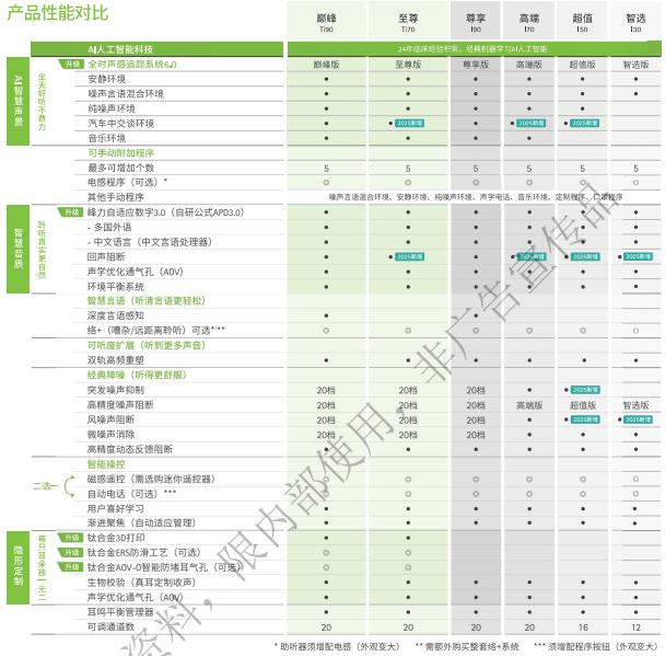 峰力钛斗无极和云图无极cic/iic性能价格表