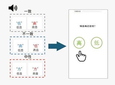 实验揭秘 | 噪音环境下，这项技术让你听得更轻松、脑子转得更快！