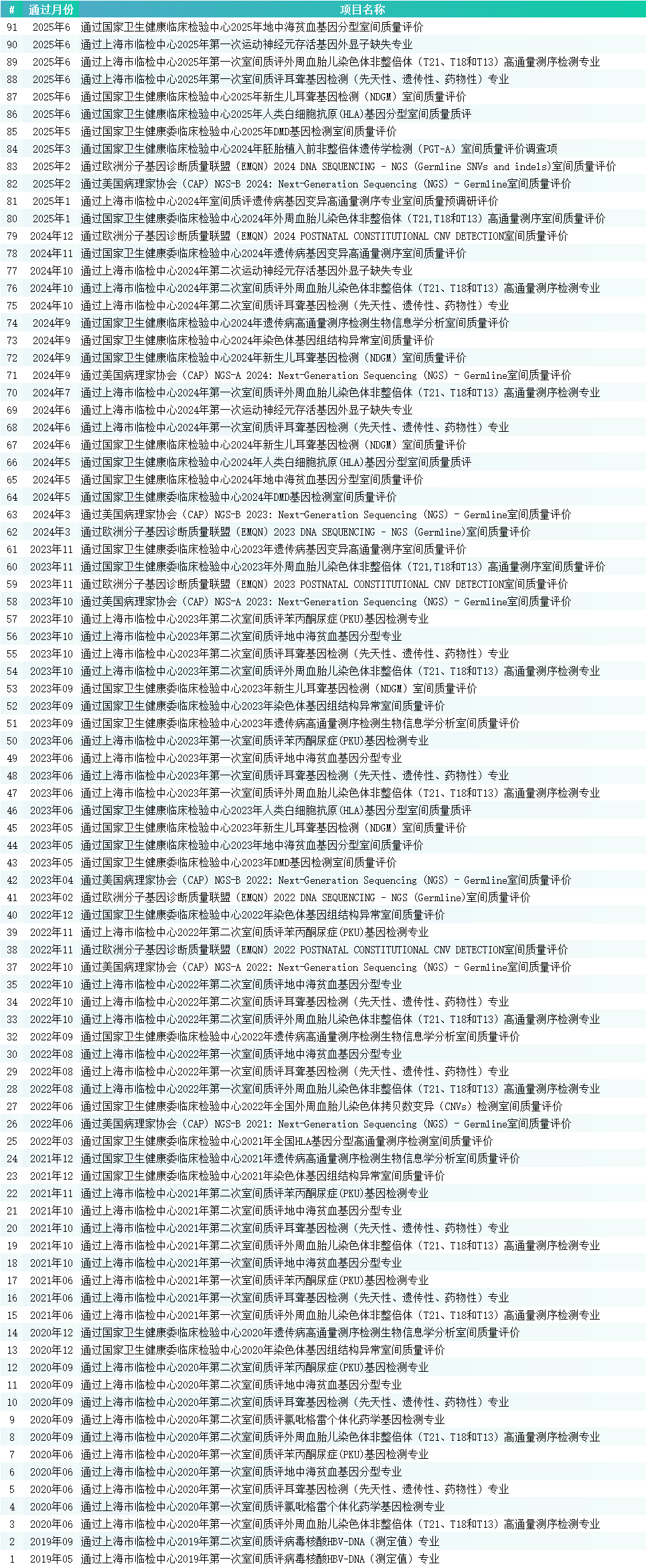 实力证明！韦翰斯满分通过多项室间质评