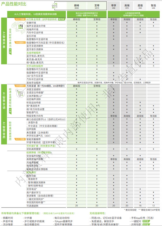 【最新】峰力太极全能/无极全能助听器性能价格表！